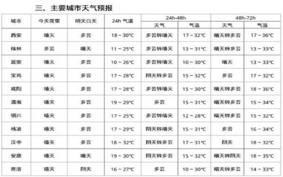 榆林市子洲县天气,气温会降到多少度