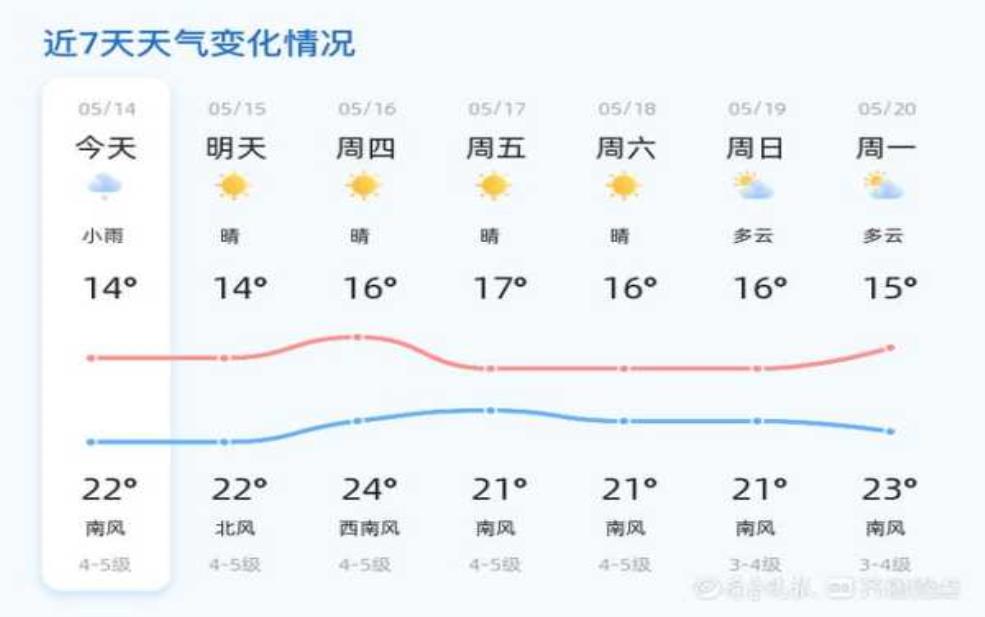 武城县天气,未来几天会刮风吗