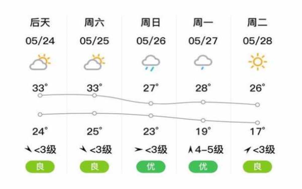 汉寿天气预报15天查询,哪几天风力最大