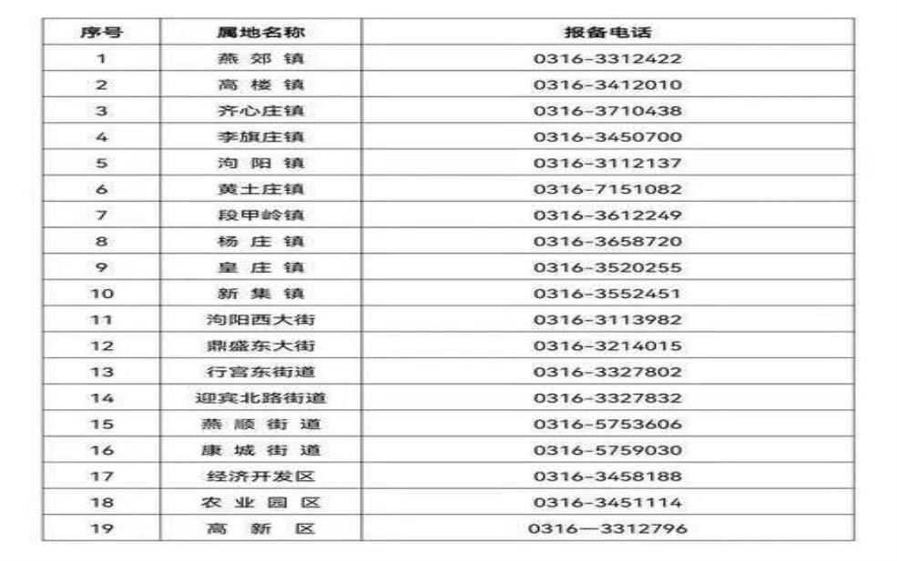 河北廊坊邮编, 廊坊市区的电话区号是什么