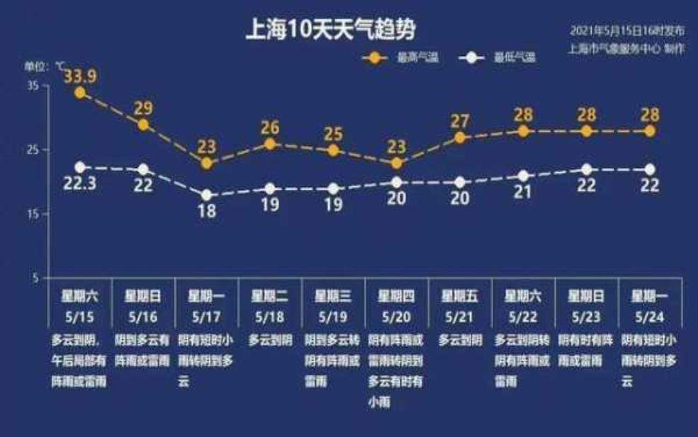 沾化未来几天天气怎么样?有变化吗?