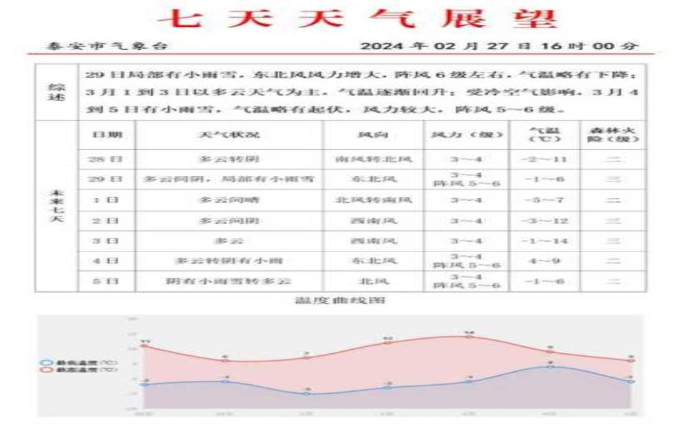 泰安一周天气预报, 需要准备多少衣服