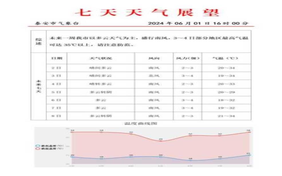 泰安一周天气预报, 需要准备多少衣服