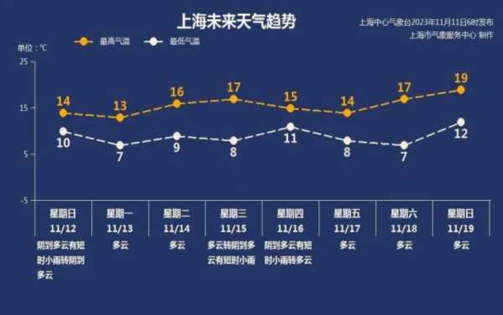 繁昌天气,下周还会继续降温吗 