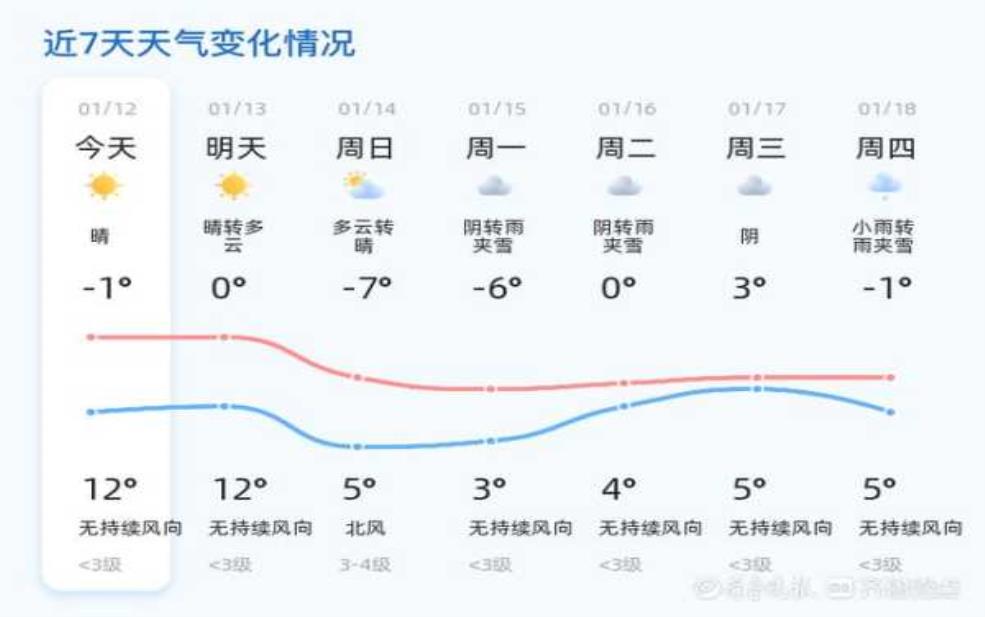 菏泽巨野天气, 下周会变冷吗