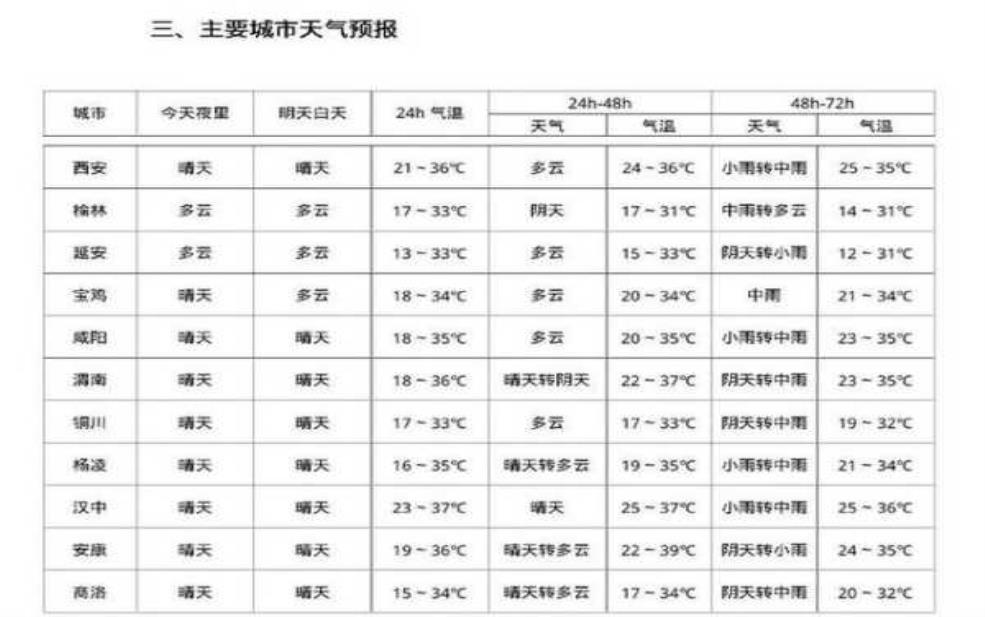 蓝田天气预报,最高温度会到多少度