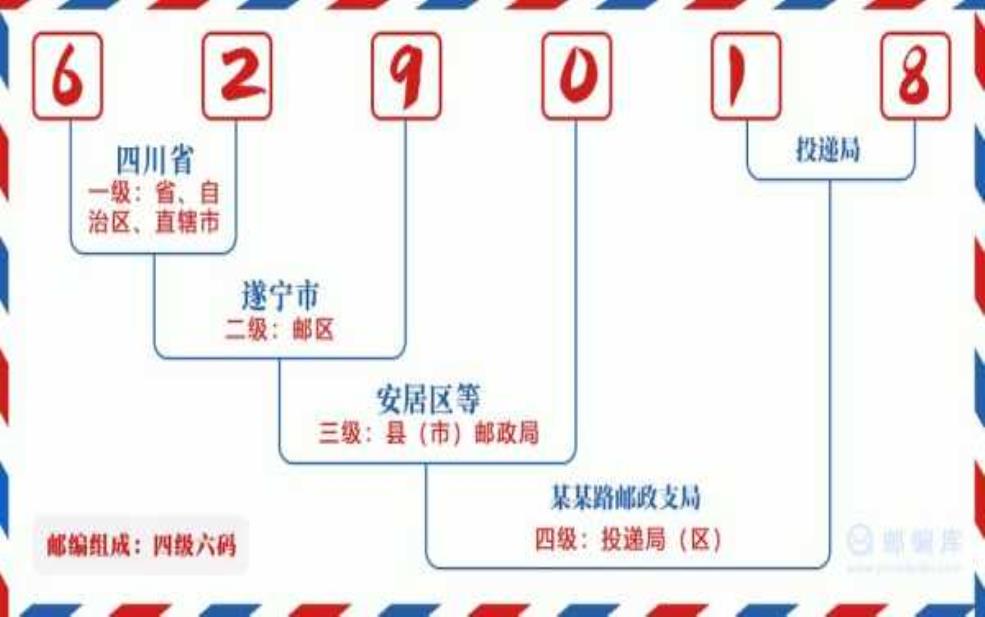遂宁邮编,哪里可以查到遂宁邮编