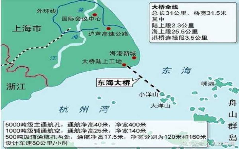 东海大桥简介:它会继续发挥作用吗?