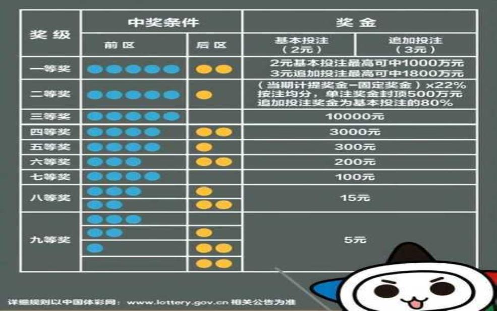 大乐透中奖规则明细:怎样才算中奖?