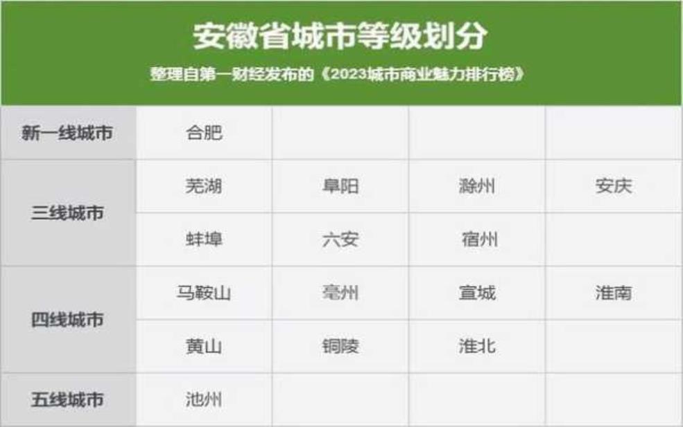 安庆市是几线城市,它在三线城市中排第几 