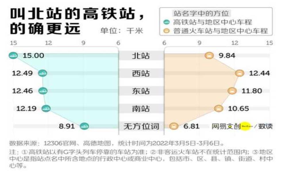  最近的高铁站,到底哪个离你更近 