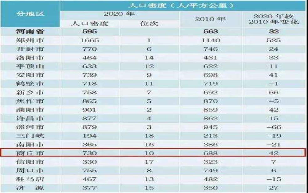  河南人口密度,跟全国平均水平差多少 
