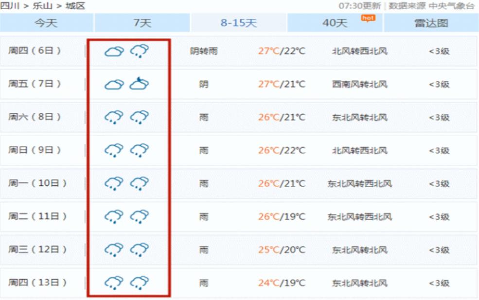 乐山青龙坝天气: 要下雨吗?