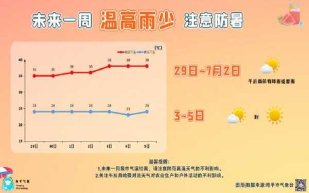 周末南平建阳天气:要不要准备防晒霜?