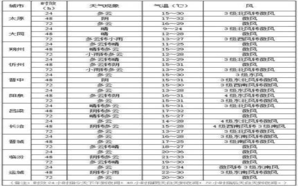 山西胡关天气:出门要带伞吗?