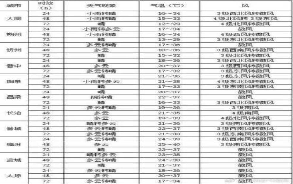 山西胡关天气:出门要带伞吗?