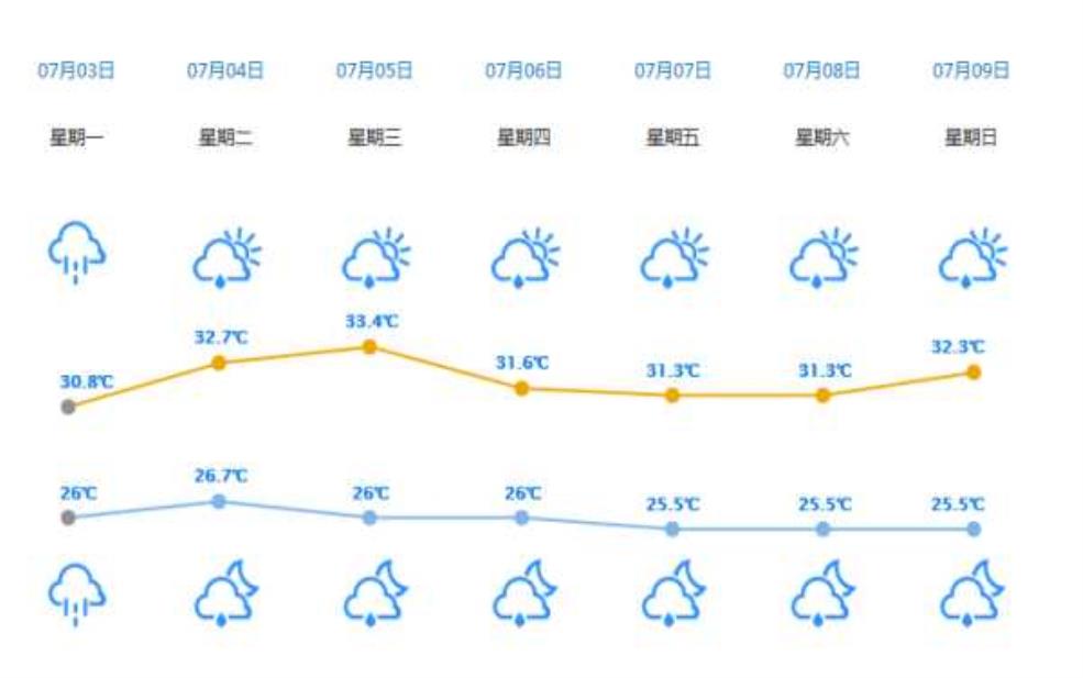 惠州龙门过去天气:晴天最多的是哪一年?