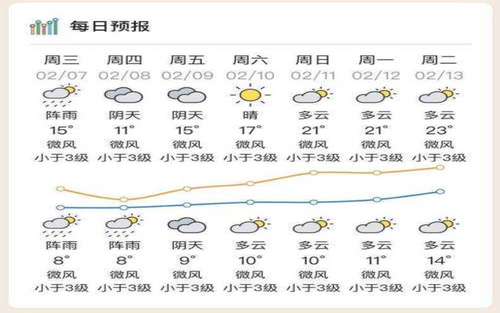  惠州龙门过去天气：晴天最多的是哪一年？ 