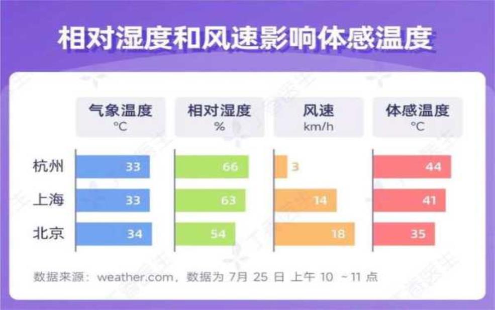 每年天气与体质: 还是体质敏感?