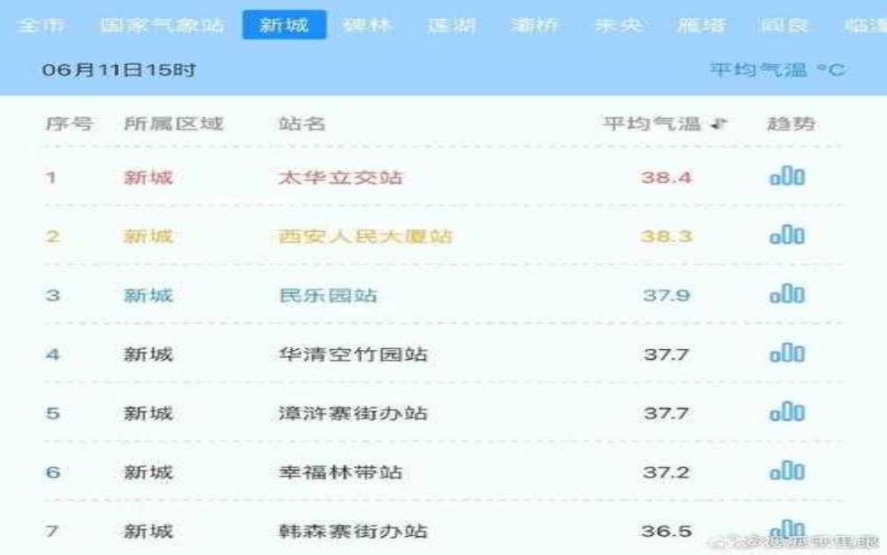  西安未央天气兴平：兴平是不是也一样热？ 