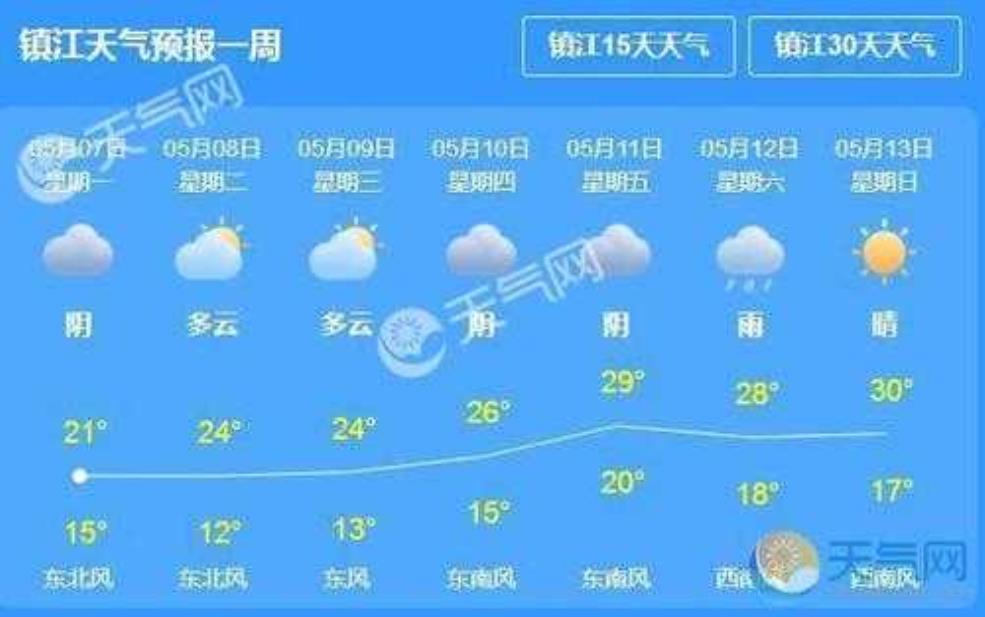 镇江京口天气4: 有什么需要注意的地方?