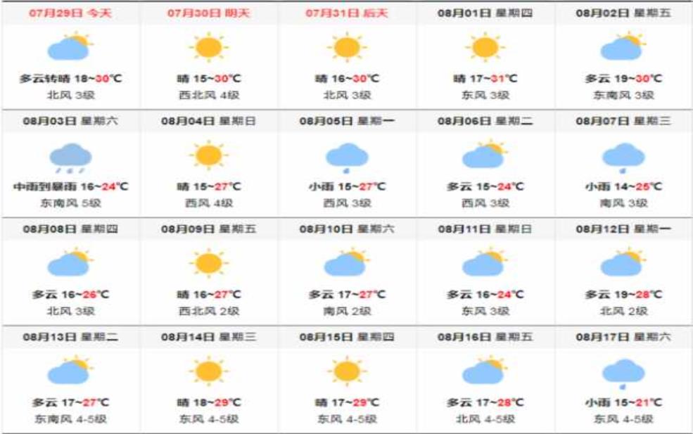 伊旗天气预报,需要注意什么