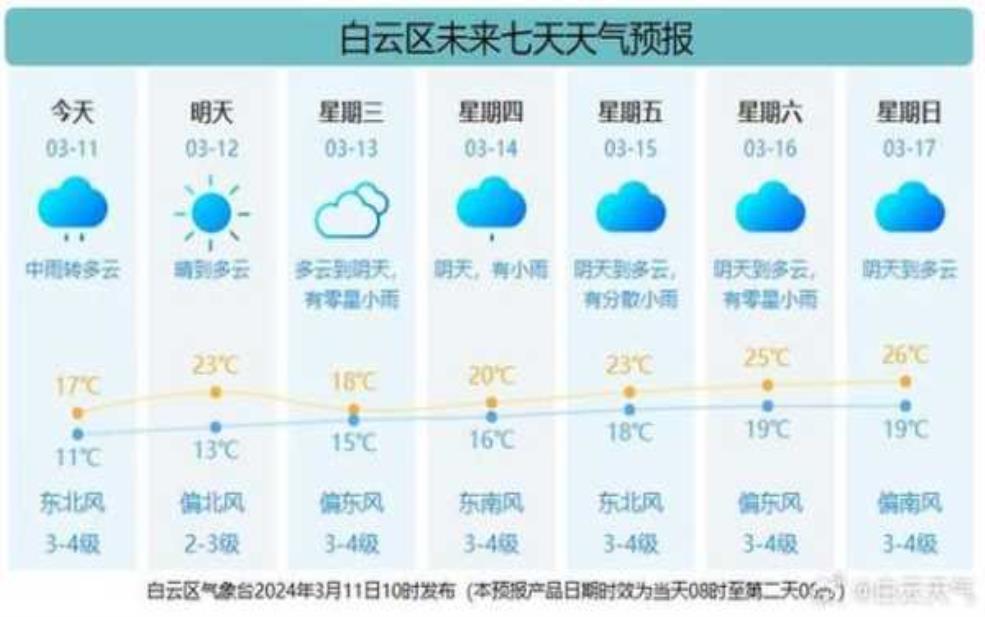 广货街天气预报,要不要带伞呢