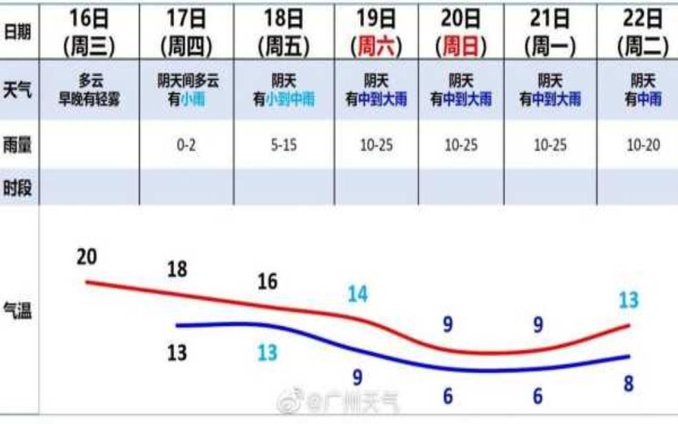  广货街天气预报,要不要带伞呢 