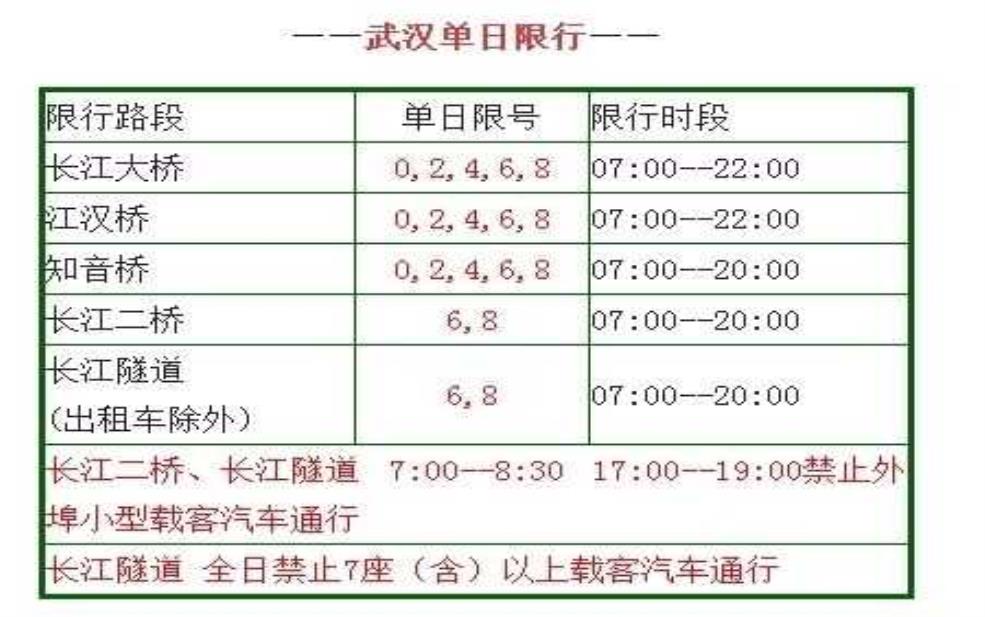  武汉单双号限行罚多少,罚款200元还会扣分吗 