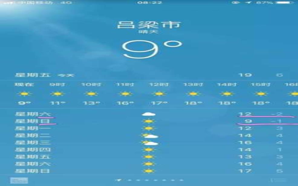  吕梁市孝义市天气： 后天温度会升高吗？ 