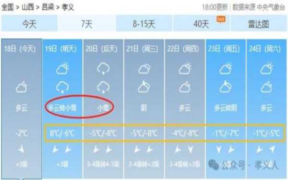 吕梁市孝义市天气: 后天温度会升高吗?