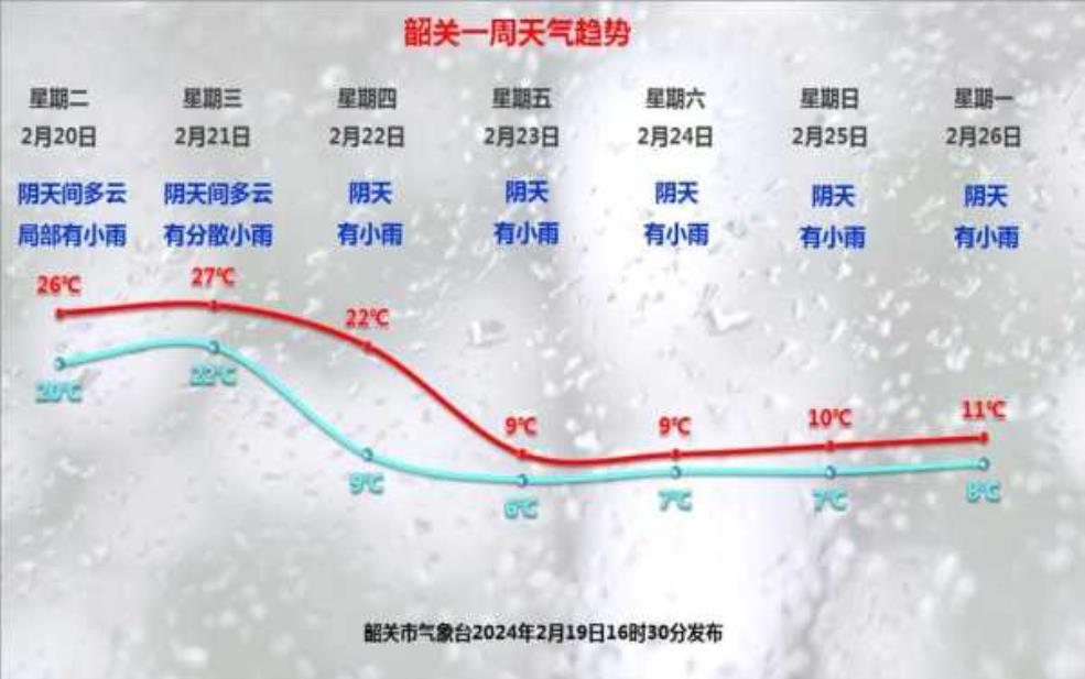 复州城天气预报:最高温度会到多少度?