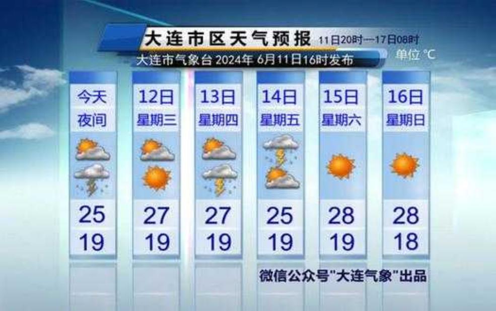  复州城天气预报：最高温度会到多少度？ 
