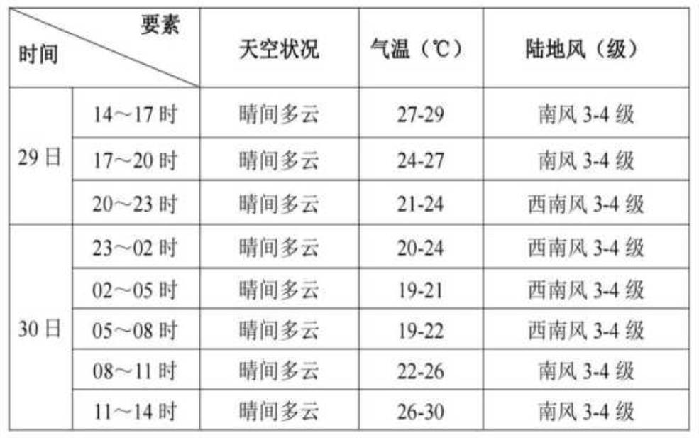 松坪沟天气预报:最高最低温是多少?
