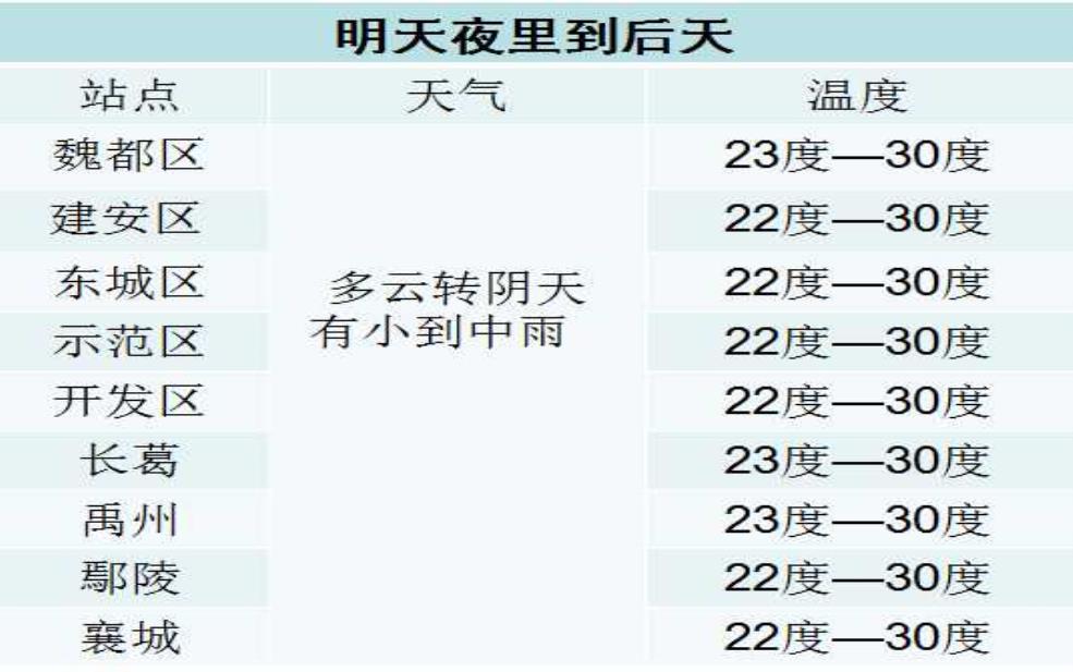 下周天气许昌, 适合出行还是待在家?
