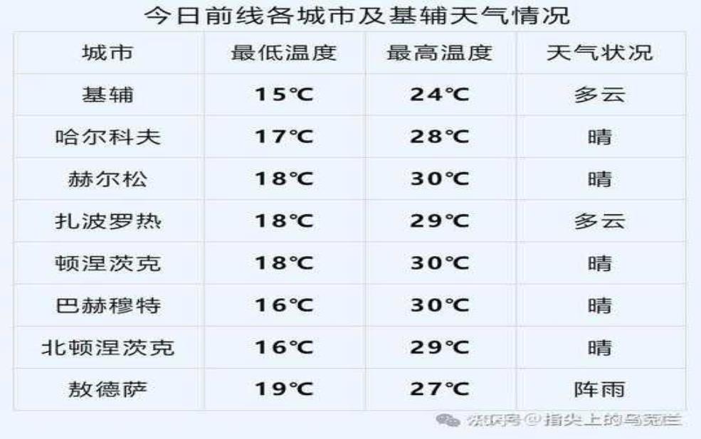 乌克逊天气, 今日预报及气温变化分析