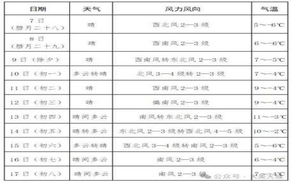 云南春节天气2024, 过年期间气候怎样?