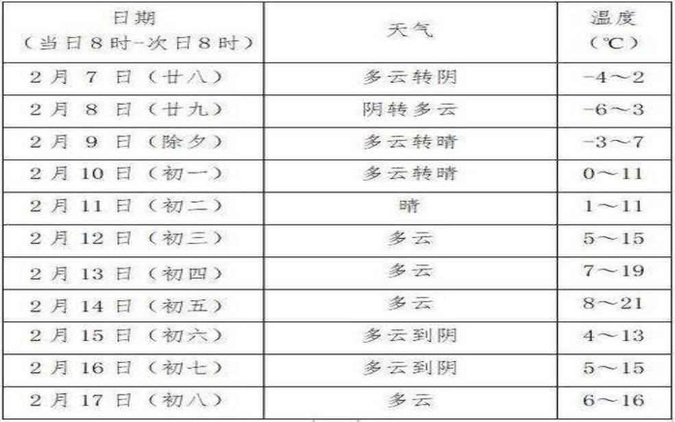  云南春节天气2024, 过年期间气候怎样？ 