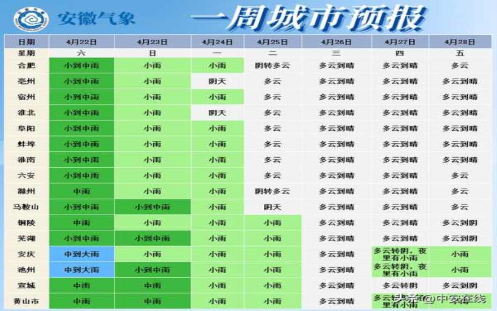  安国7日天气，未来一周气候预测分析 