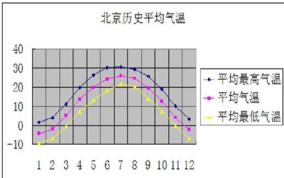 成都北京的天气, 近期气温变化趋势如何?