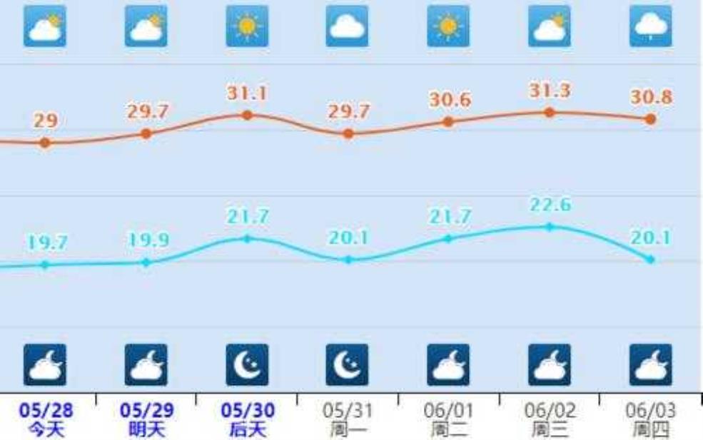  耀州区杏树坪天气，今天的气温和预报是什么？ 
