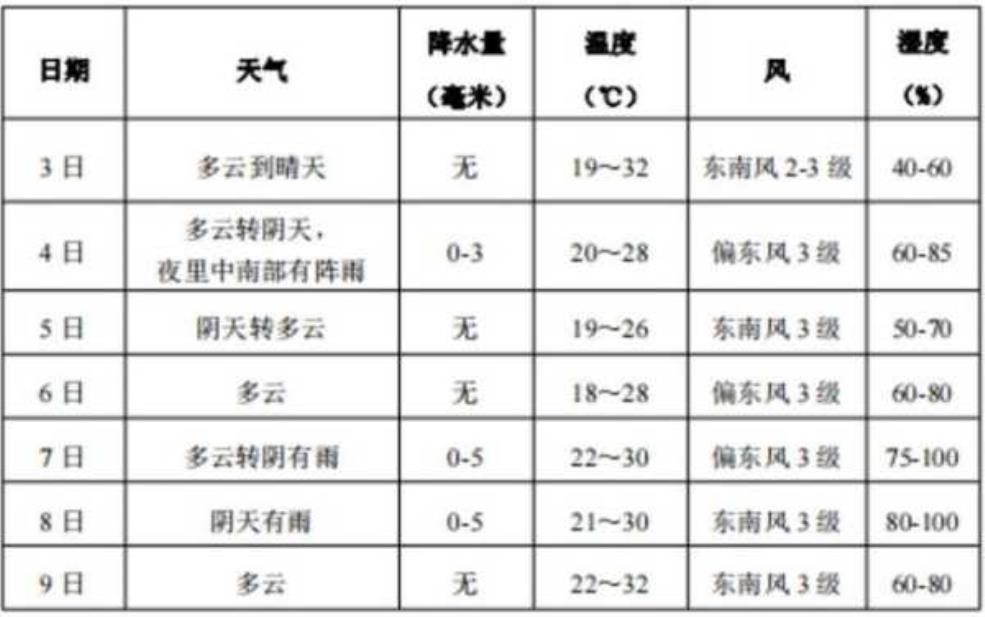24.10.2湛江市天气:今天的气温和降雨情况如何?