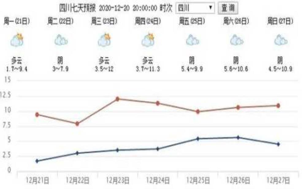 上周内江天气, 温度变化及降水情况如何?