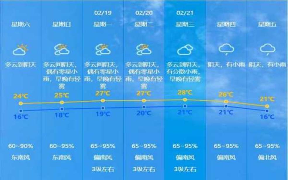 中山天气预报, 今日气温和降水趋势分析