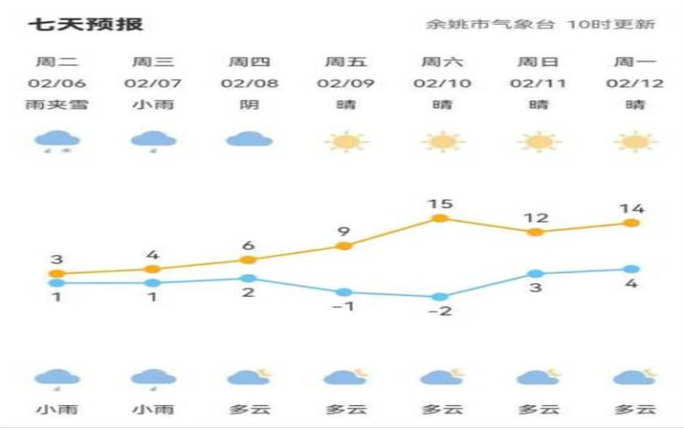 余姚天气颐报,今日天气预报与建议