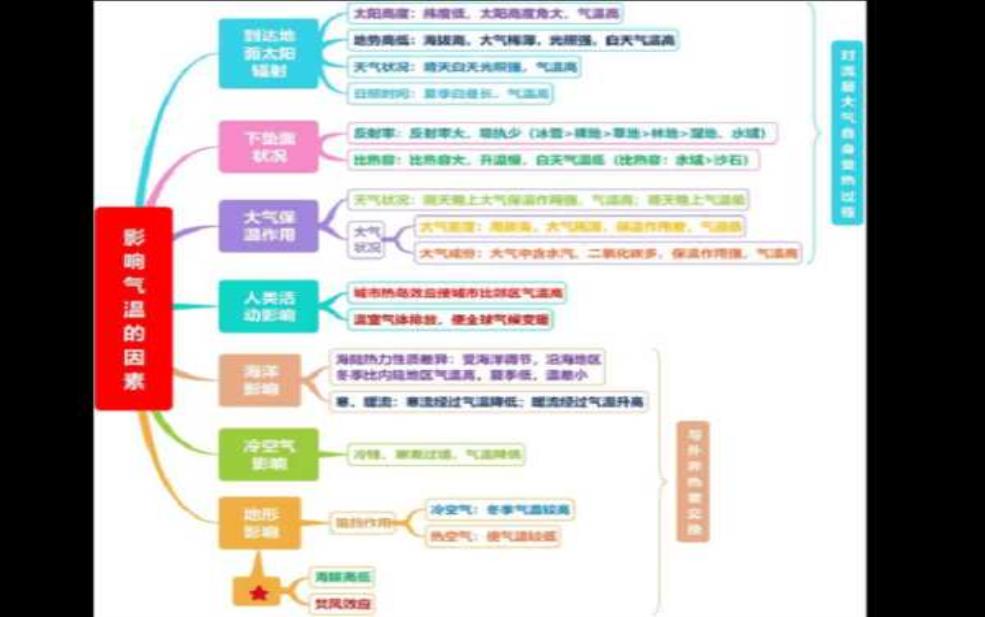  天气原因有什么, 影响生活的主要因素是什么？ 