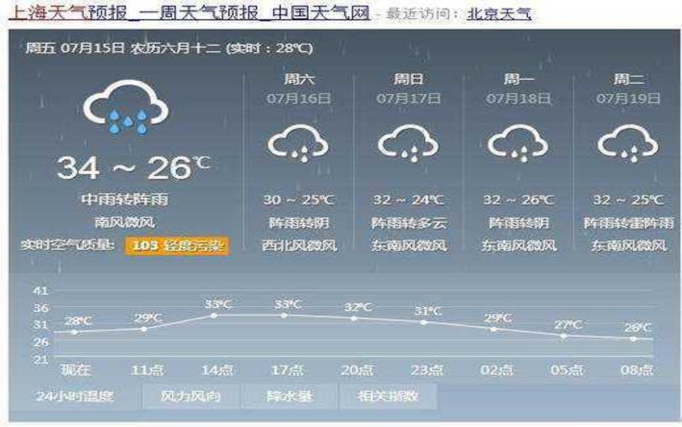 奇上海天气, 本周气温变化大吗?