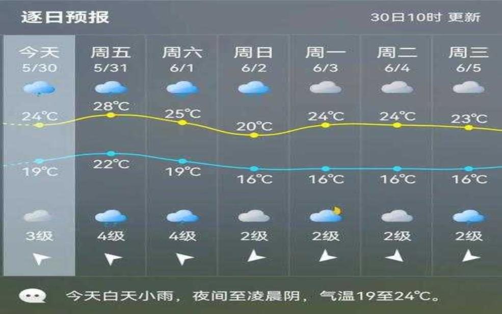 德化14号天气, 今日气温与降水预报分析