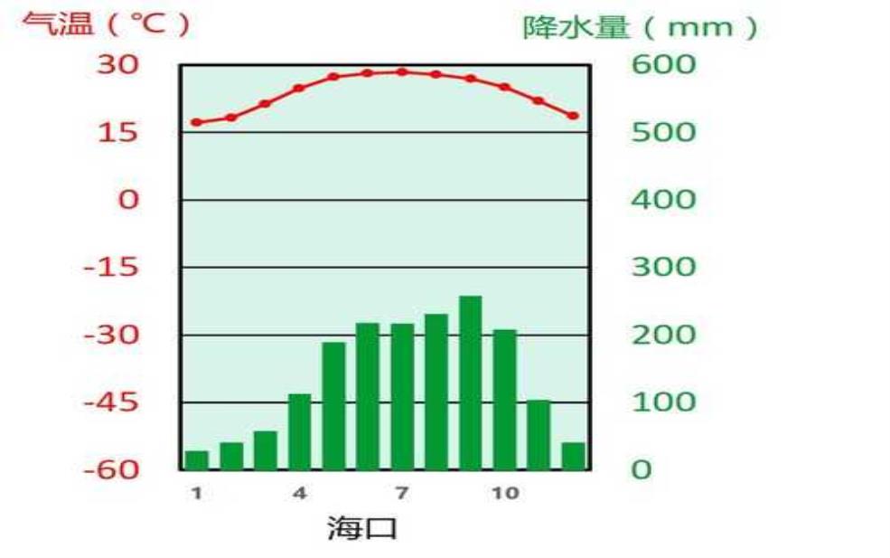  海口天气回顾小时，近一周气候变化分析 