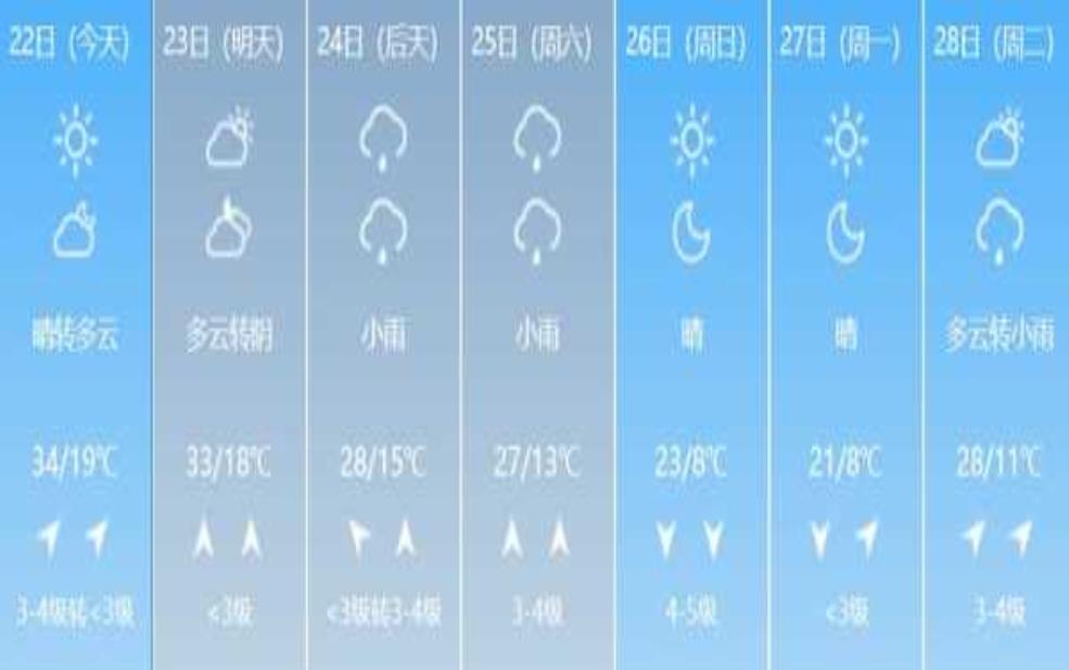 玉溪天气, 未来一周气温及降雨预报